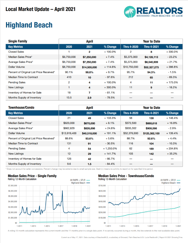 Highland Beach Homes For Sale - Highland Beach Thumbnails
