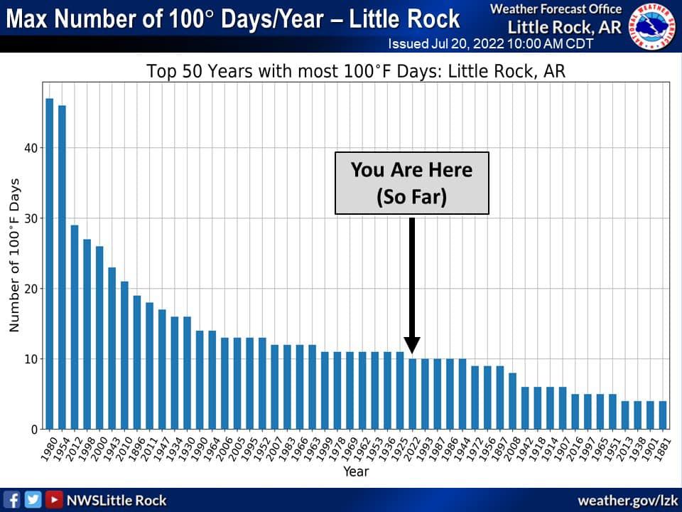 One Call Service Group - North Little Rock Accommodate