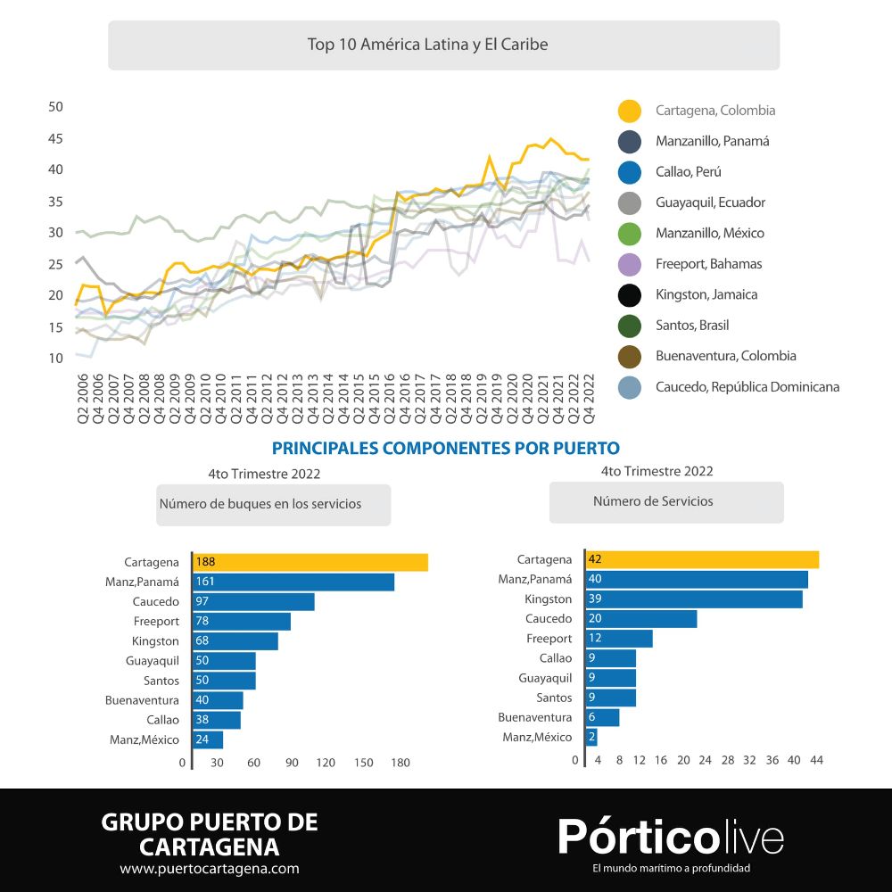 Port of Cartagena - Cartagena Informative
